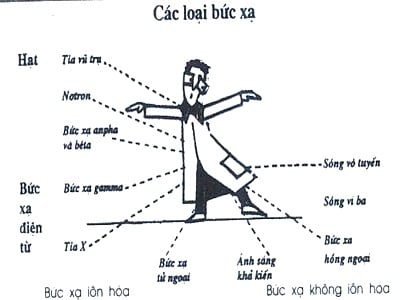 Chấn thương do bức xạ - Ảnh minh họa 3