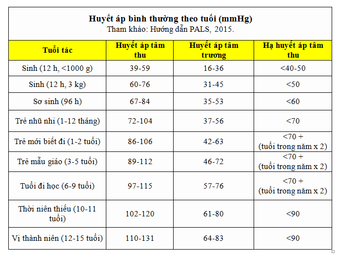 Trẻ em Chỉ số huyết áp bao nhiêu là bình thường? - ảnh 1