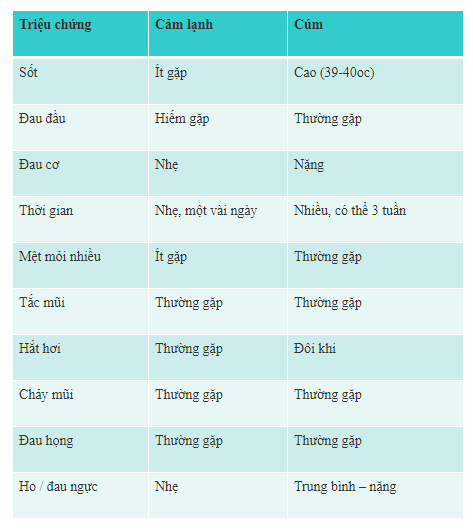 10 dấu hiệu phân biệt cảm cúm với cảm lạnh - ảnh 1