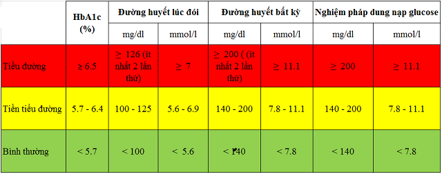 Chỉ số Glucose trong máu ở mức bao nhiêu là mắc bệnh tiểu đường? - ảnh 2