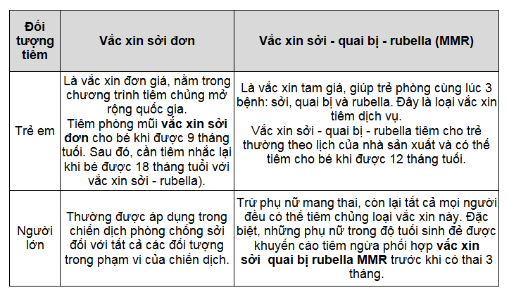 Nên tiêm vắc-xin sởi đơn hay vắc-xin phối hợp (sởi - quai bị - rubella)? - ảnh 1