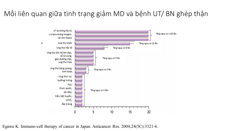Hệ miễn dịch bị suy giảm nguy cơ mắc ung thư tăng cao - ảnh 1