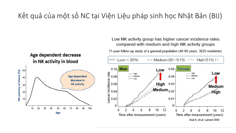 Hệ miễn dịch bị suy giảm nguy cơ mắc ung thư tăng cao - ảnh 2