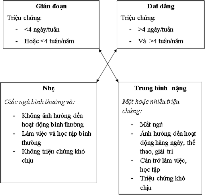 Phân loại viêm mũi dị ứng theo ARIA