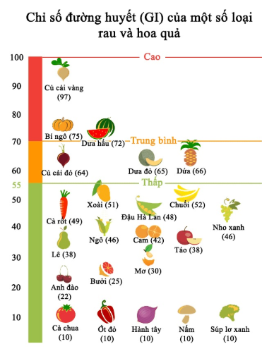 Các thực phẩm có chỉ số đường huyết thấp