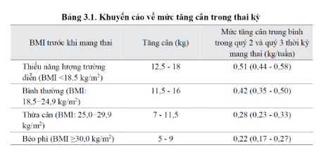 Bảng khuyến cáo về mức tăng cân trong thia kỳ