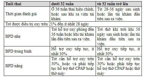 Phân loại loạn sản phế quản phối