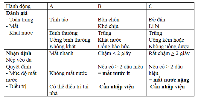 Phân loại, xử trí mất nước