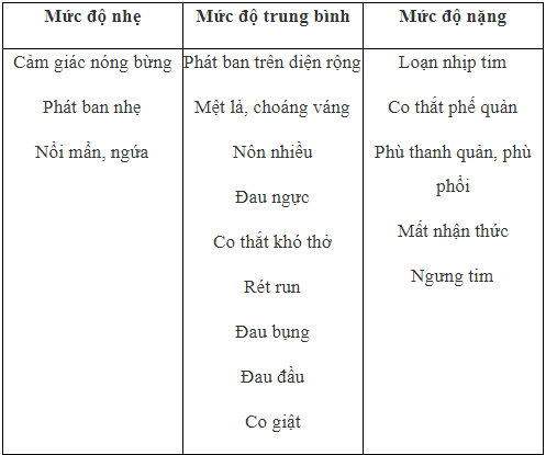 Phản ứng quá mẫn phân thành 3 mức độ
