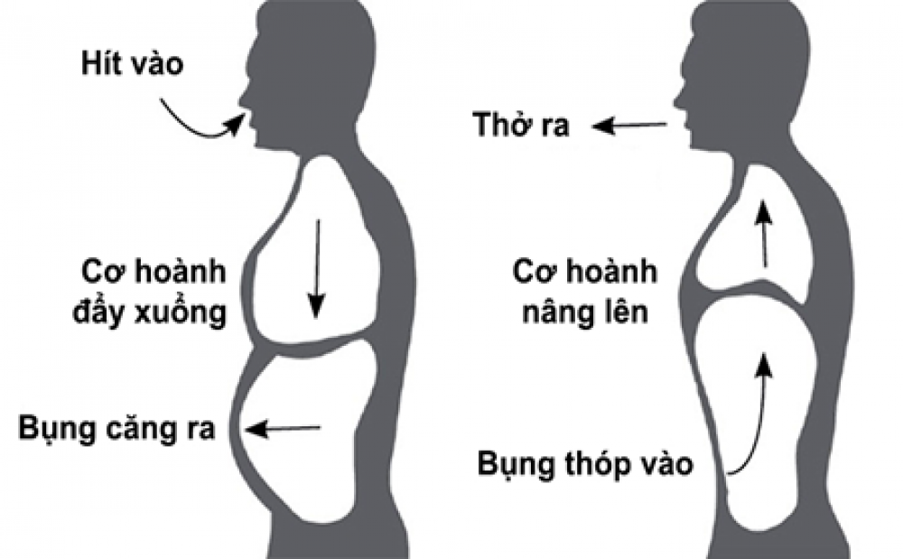 Luyện tập hơi thở